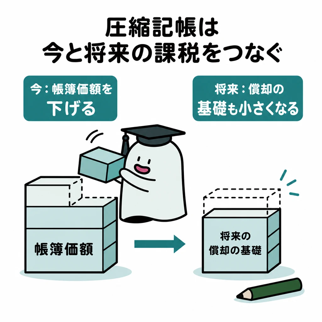 直接減額方式で資産の帳簿価額を下げると将来の償却の基礎も小さくなる関係を示す図