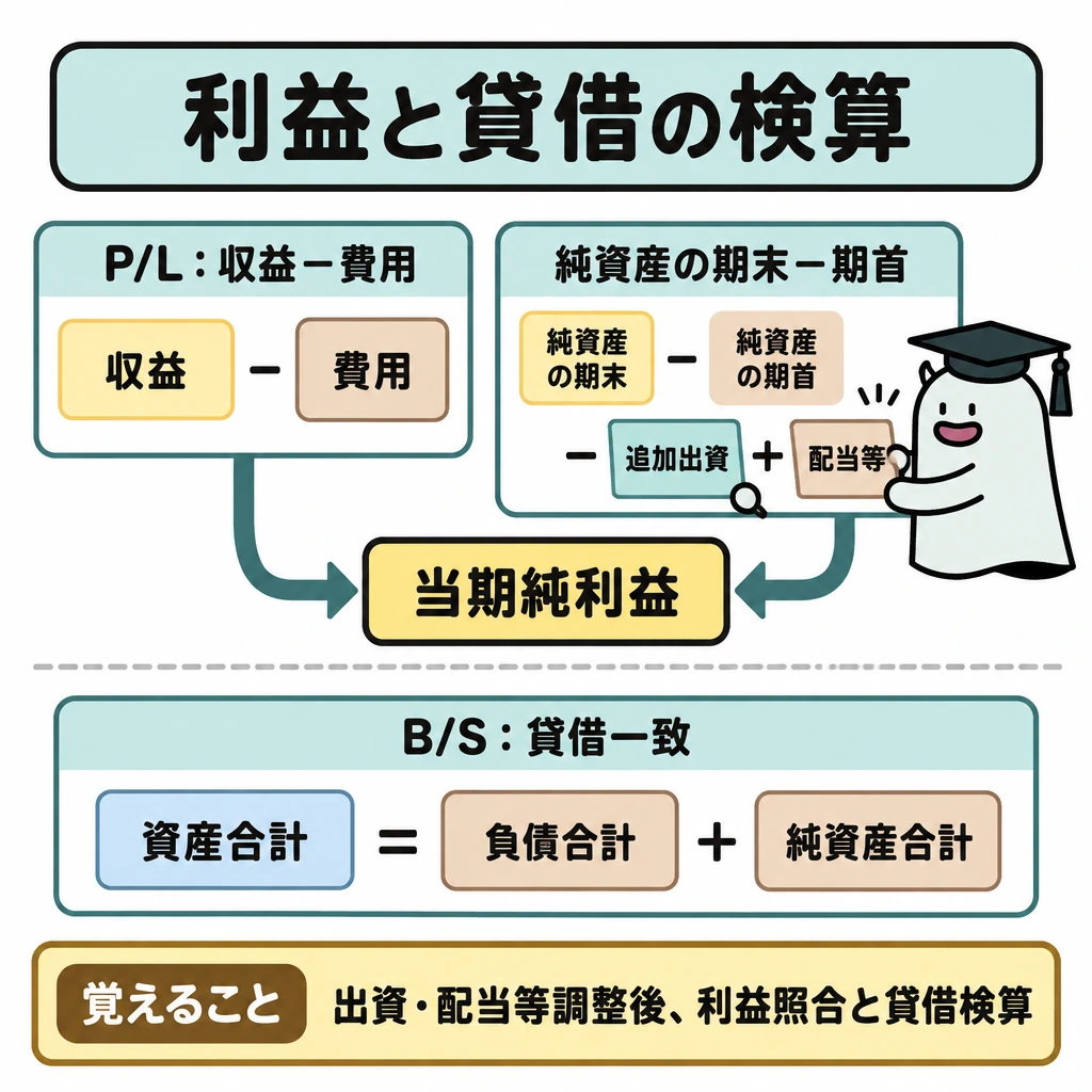 二つの利益計算と貸借を突き合わせるの図解。上段を左右2本の利益計算に分け、左は「収益-費用」、右は「純資産の期末-期首-追加出資+配当等」から中央の「当期純利益」へ矢印を向ける。下段は仕切りで分け、B/Sの「資産合計=負債合計+純資産合計」を別に検算する。