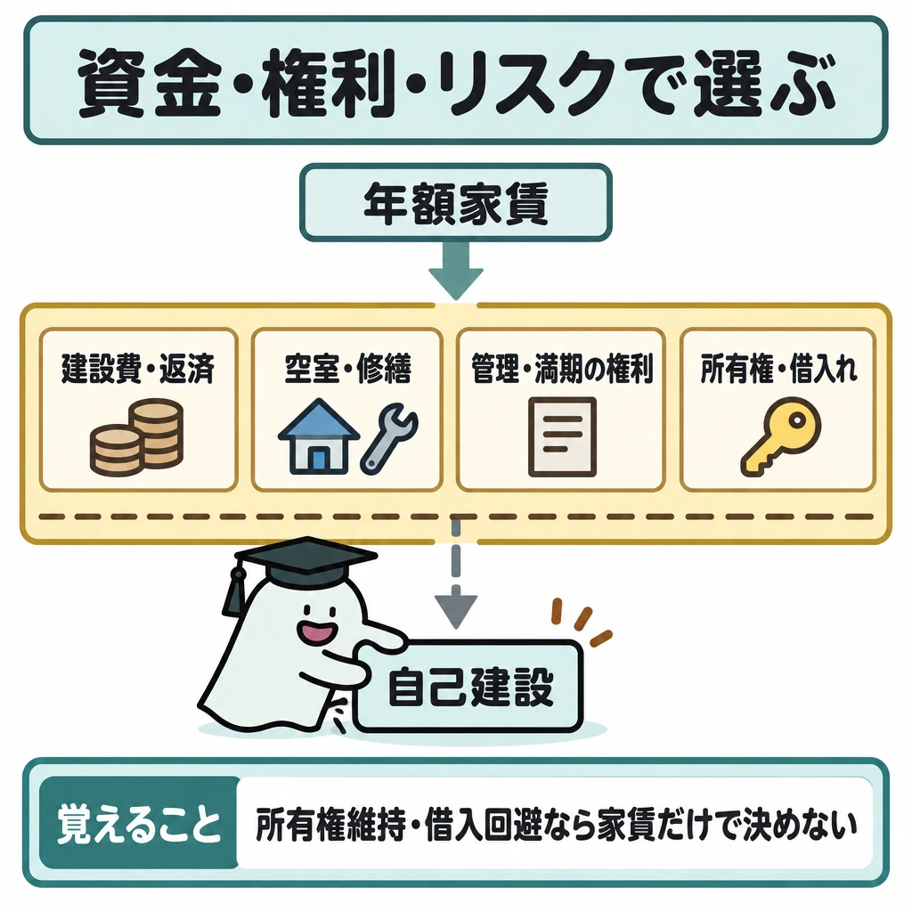 資金・権利・リスクで選ぶの図解。上部の「年額家賃」から矢印を下ろし、中央の確認欄を経て「自己建設」の選択位置へ向かう構図。確認欄には費用、空室・修繕、管理と満期時の権利、所有権と借入れを並べ、家賃だけでは選択位置まで進めない仕切りを置く。