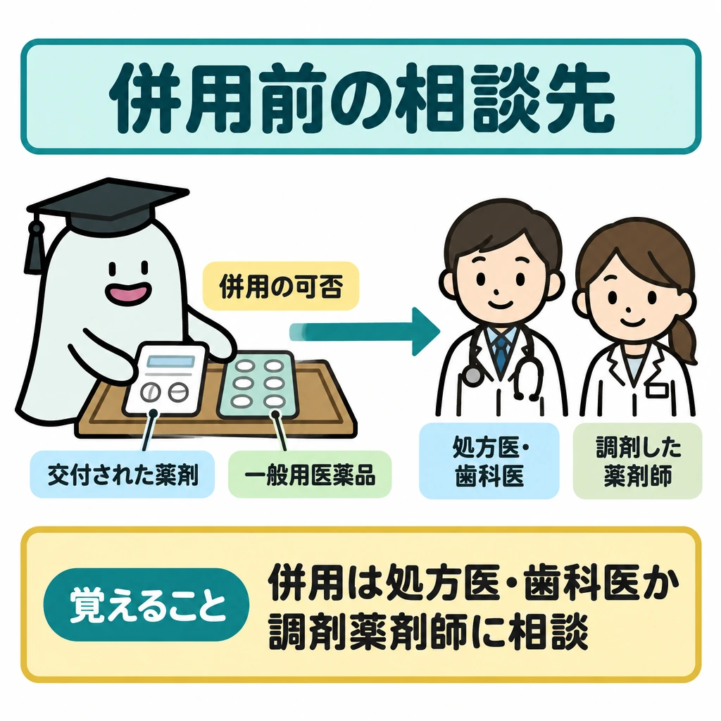 年齢区分と使用者別の確認の図解。中央に2種類の薬の包みを並べ、その上に「併用の可否」、右側に相談先を置く。薬から相談先へ一本の矢印を引き、自己判断せず相談する流れを示す。