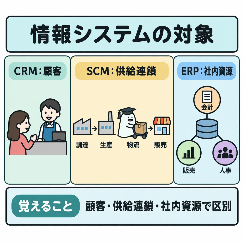 企業内外の情報システムの図解。画面を縦の仕切りで左からCRM・SCM・ERPの3列に分ける。左は顧客との接点、中央は調達→生産→物流→販売の矢印、右は会計・販売・人事の情報が一つに集まる図とし、列をまたぐ矢印は引かない。