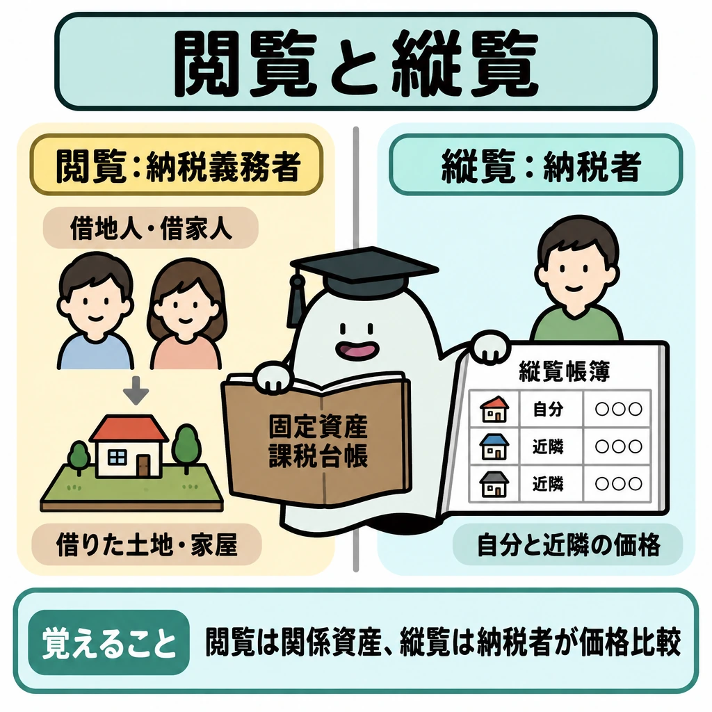 固定資産課税台帳の閲覧と縦覧の図解。中央の縦線で左右を仕切り、左は台帳で関係する資産の登録内容を確認する「閲覧」、右は自分と近隣の土地・家屋の価格を横並びで比べる「縦覧」にする。左に借地人・借家人が確認できるのは借りている土地・家屋と示し、右には納税者だけを配置する。