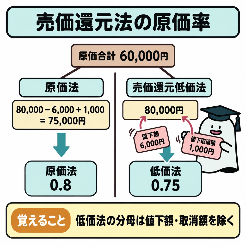棚卸資産の評価損と売価還元法の図解。中央の縦線で原価法を左、売価還元低価法を右に分け、共通の原価合計60,000円を上に置く。分母は左が80,000−6,000+1,000=75,000円、右が値下額と値下取消額を除いた80,000円とし、下向き矢印で原価率0.8と0.75をそれぞれ示す。
