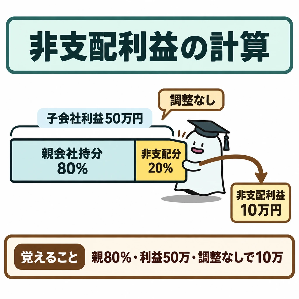 基本の仕組みの図解。中央に子会社利益50万円の帯を置き、左の親会社持分80%と右の非支配分20%に仕切る。右の部分から「非支配利益10万円」の箱へ矢印を伸ばし、帯の上に「調整なし」と添える。