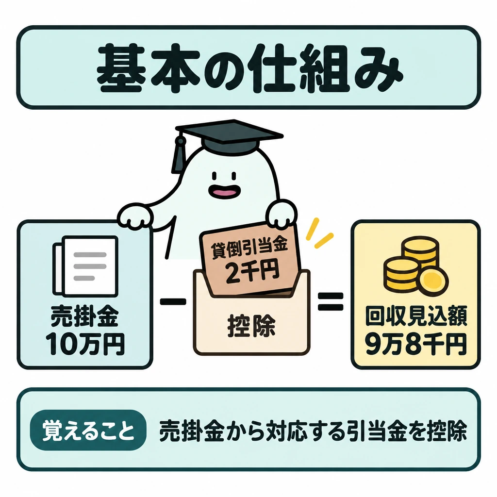 基本の仕組みの図解。中央に「売掛金10万円 − 貸倒引当金2千円 = 回収見込額9万8千円」を左から右へ配置する。貸倒引当金は売掛金に対応する控除として示し、計算の流れを右向きの矢印でつなぐ。