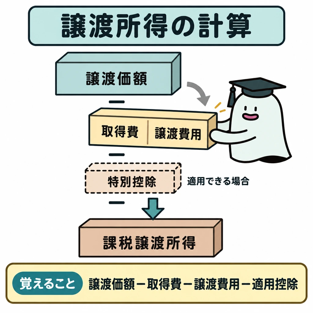 譲渡所得と特例の選択を計算するの図解。図を上から下へ流し、上段の「譲渡価額」から、中段の「取得費+譲渡費用」、次に「特別控除」を差し引き、下段に「課税譲渡所得」を置く。特別控除の横には「適用できる場合」と添える。