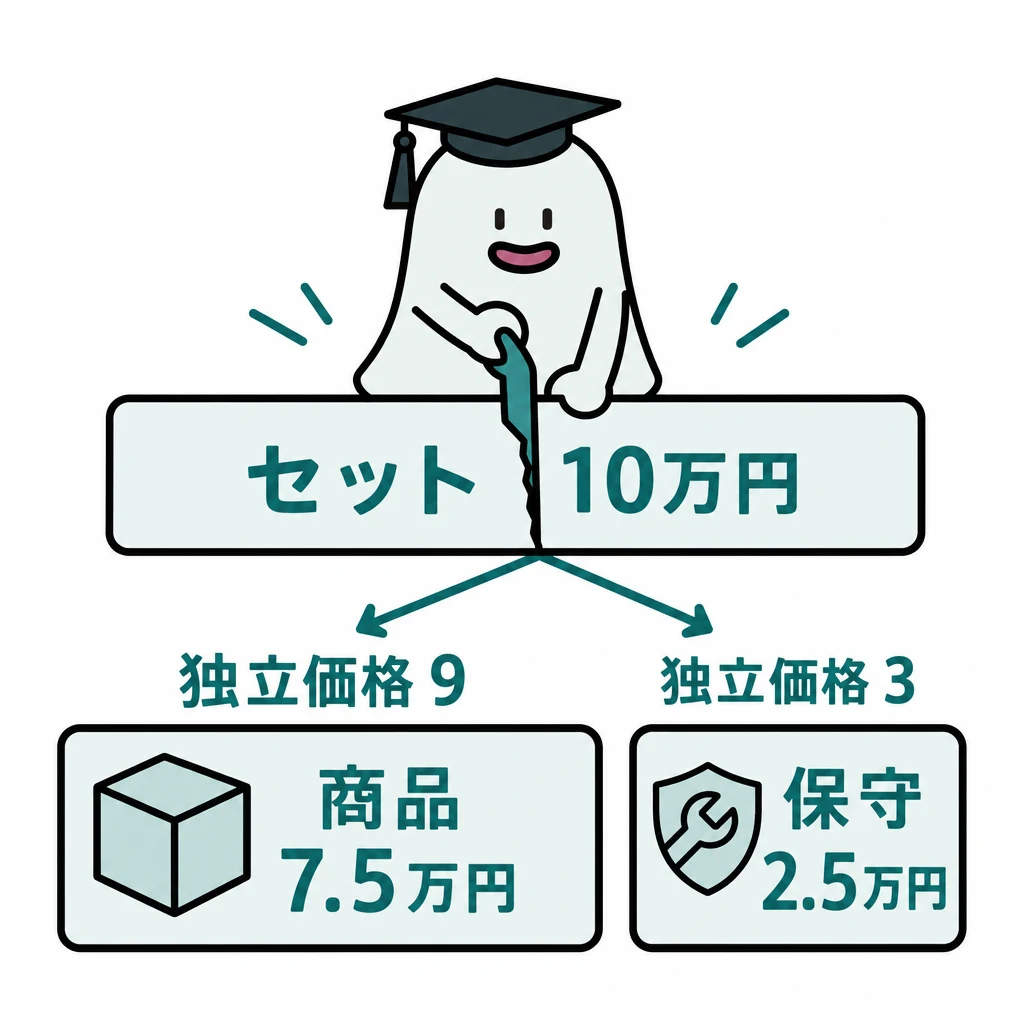 エルくんが説明する図解。セット10万円を独立価格9:3で商品7.5/保守2.5に配分。