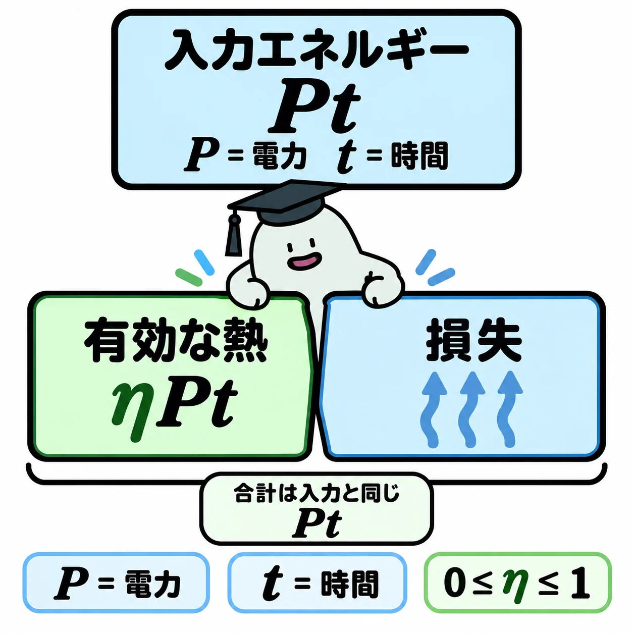 エルくんが入力Ptの帯を有効分ηPtと損失分に切り分け、同じ長さの合計を保つ図。