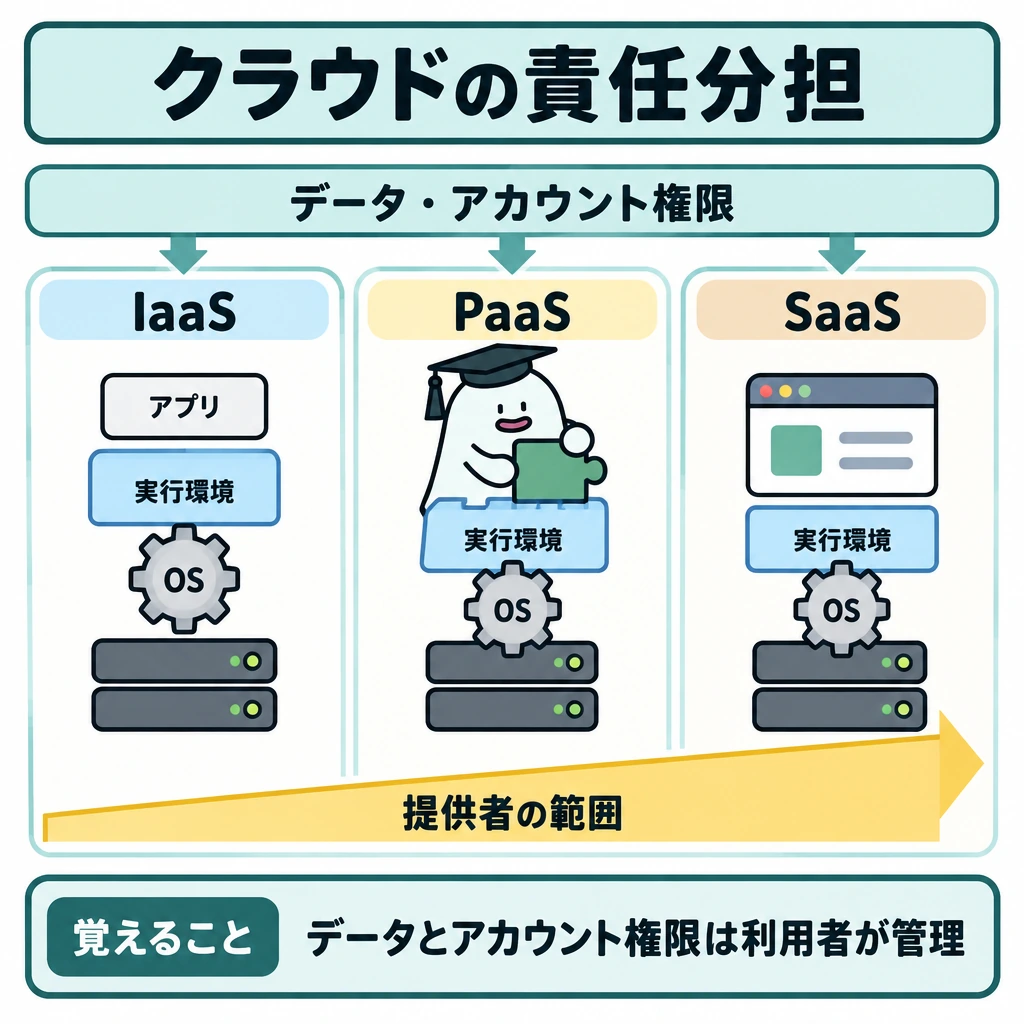 基本の仕組みの図解。中央にIaaS→PaaS→SaaSの3列を仕切って並べ、提供者が担う範囲を左から右へ広がる色面で示す。OSの歯車はIaaSでは利用者側、PaaSでは提供者側に置き、SaaSには完成したアプリを描く。3列の上には、利用者に残る「データ・アカウント権限」の帯を通す。