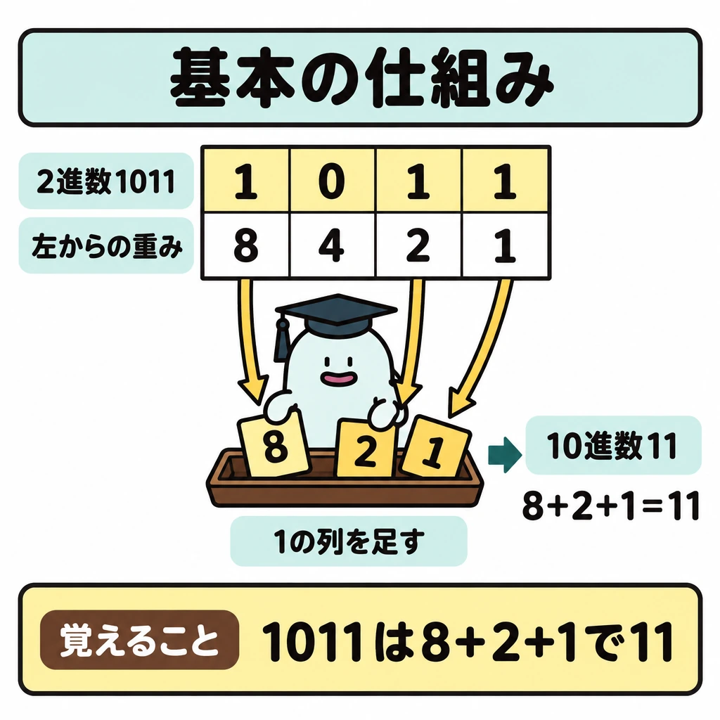 基本の仕組みの図解。中央に4列の表を置き、上段の「1 0 1 1」と下段の重み「8 4 2 1」を左から対応させ、列間を線で区切る。1の列の8・2・1からだけ下の加算トレーへ矢印を引き、右側に「8＋2＋1＝11」を示す。