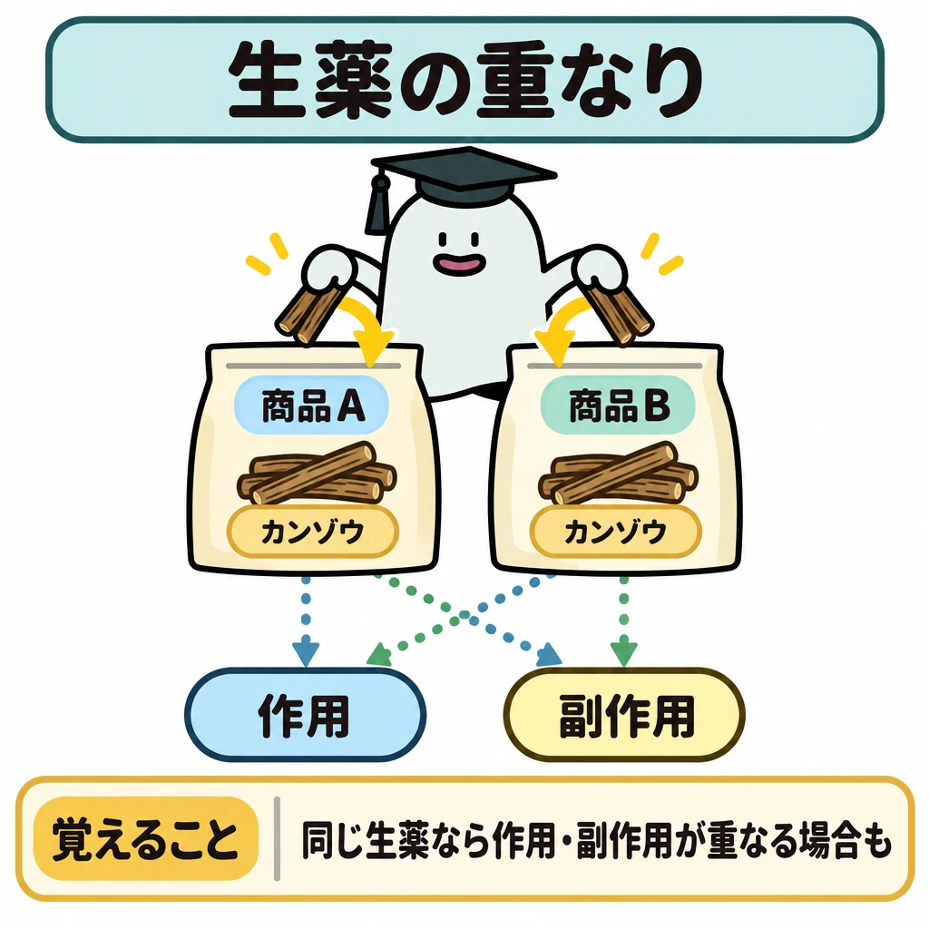 基本の仕組みの図解。正方形の上半分に、左右に仕切った「商品A」「商品B」の袋を置き、どちらにも同じ「カンゾウ」が入る様子を描く。各袋から下部の「作用」「副作用」へ点線の矢印を伸ばし、重なる場合があることを示す。