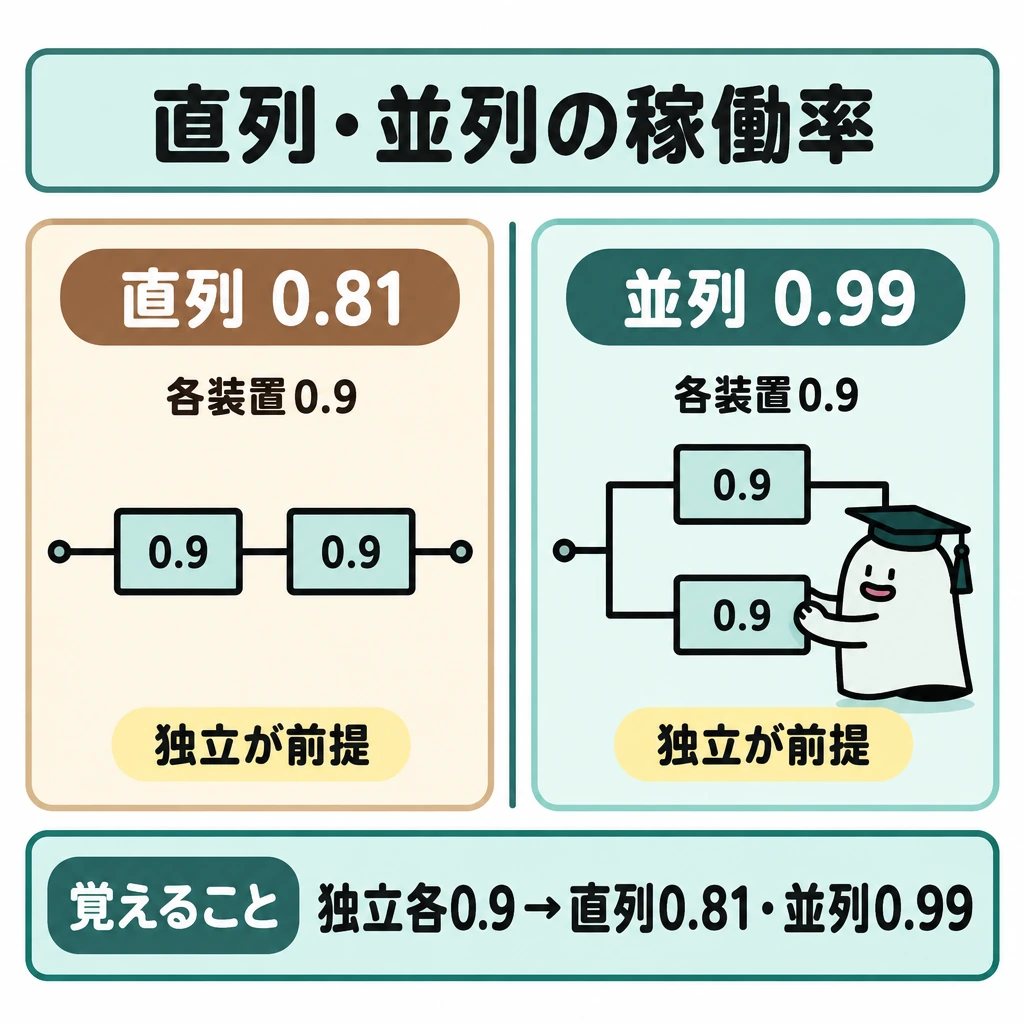 稼働率の計算条件の図解。中央の縦線で直列と並列の回路図を左右に比較する。左は稼働率0.9の装置2台を一本の経路に並べて0.81、右は同じ2台を上下の経路に分けて0.99と示し、両方に「独立が前提」をかける。
