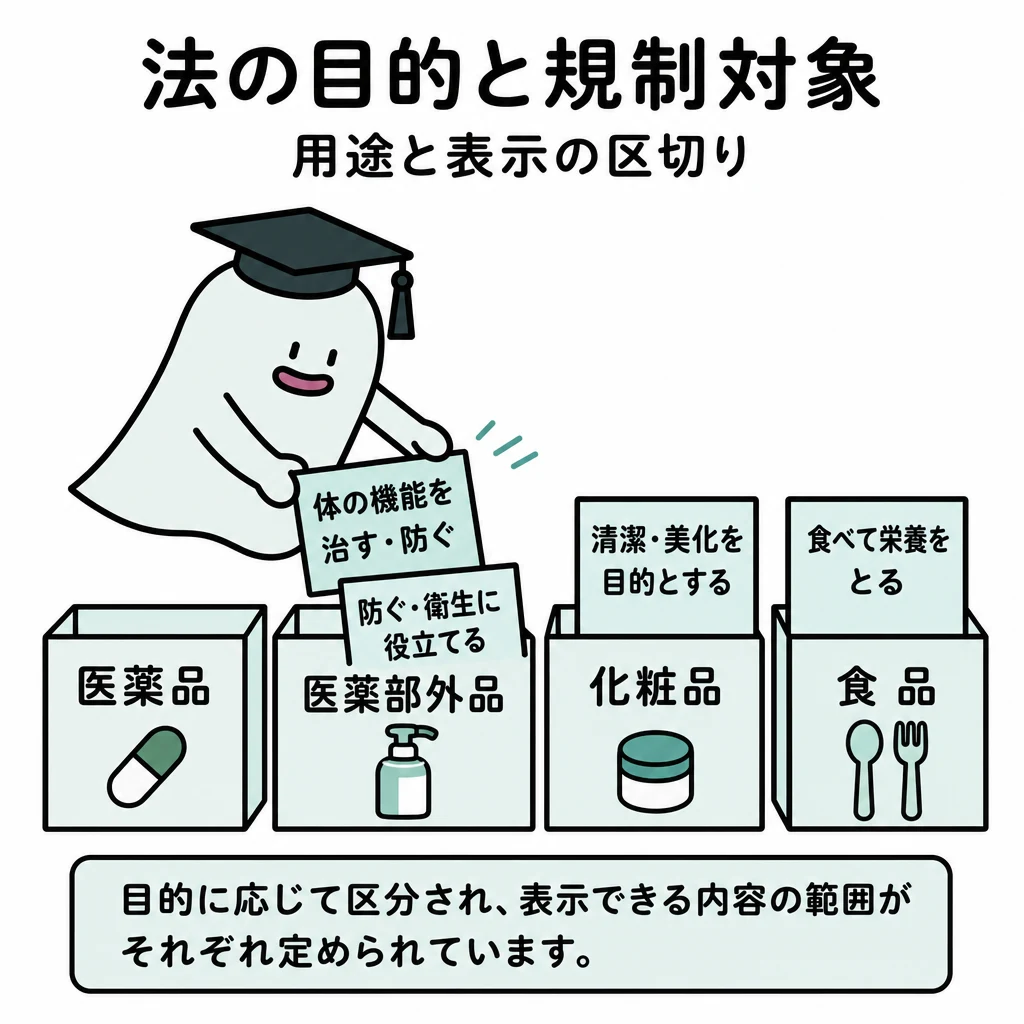 エルくんが説明する図解。医薬品/医薬部外品/化粧品/食品の用途と表示範囲を区切る。