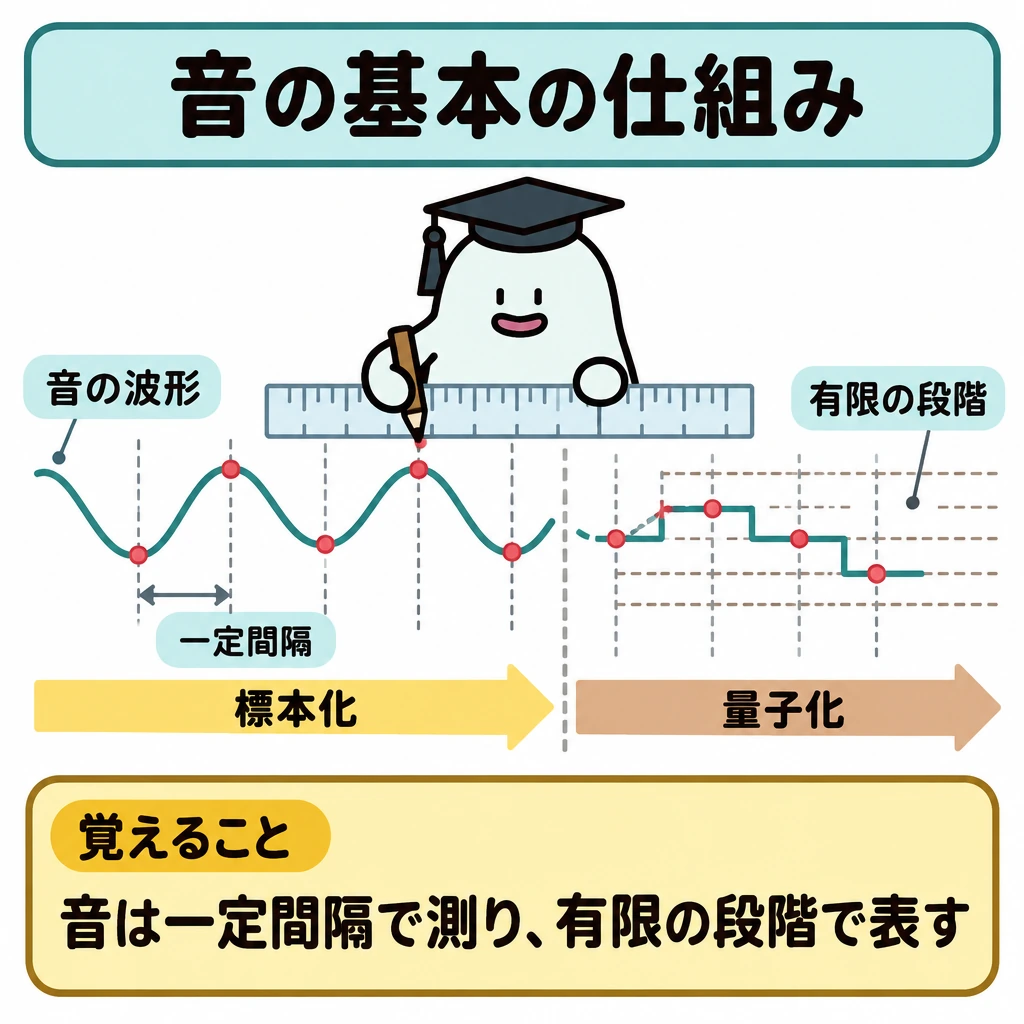 基本の仕組みの図解。中央に一続きの音の波形を置き、左から右への矢印に沿って、等間隔の測定点を付けた後、その点の高さを横線で示す有限の段階に合わせる。標本化と量子化の間は細い縦線で区切り、別々の場面にはしない。