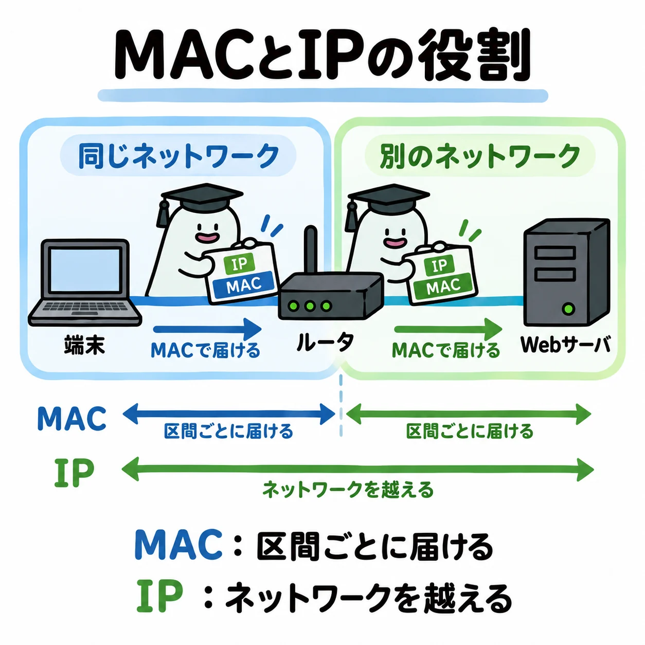 エルくんが抽象配送カードの外側MAC札を中継境界で交換し、内側IP宛先札を保つ図。