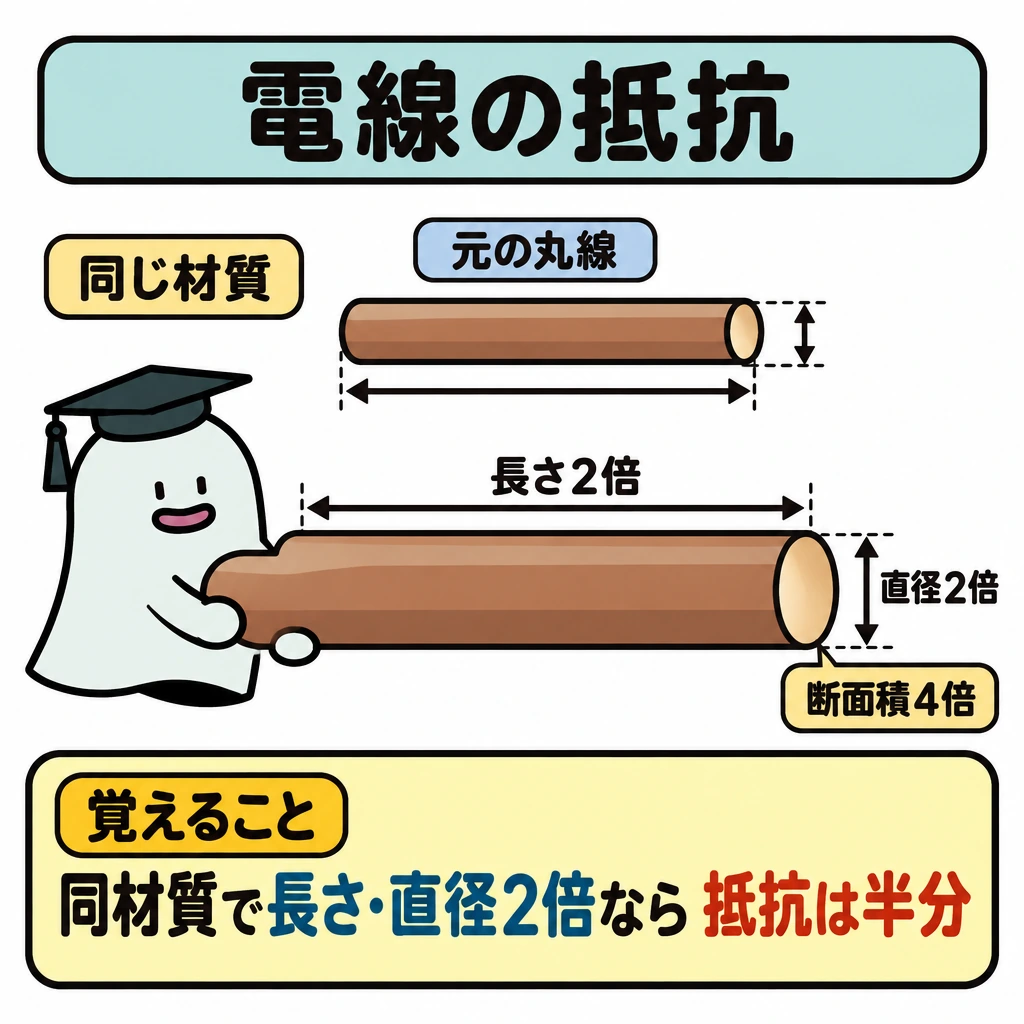 回路の読み方と電線の抵抗の図解。上に元の丸線、下に同材質で長さ・直径が各2倍の丸線を並べ、長さは横向きの矢印、直径は端面の縦向きの矢印で比較する。端面には断面積が4倍になることを示し、下部の結論へつなぐ。