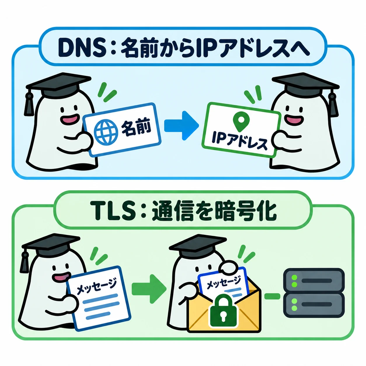 エルくんが名前札をIP住所札へ引き換え、その後メッセージを鍵付き封筒へ入れる図。