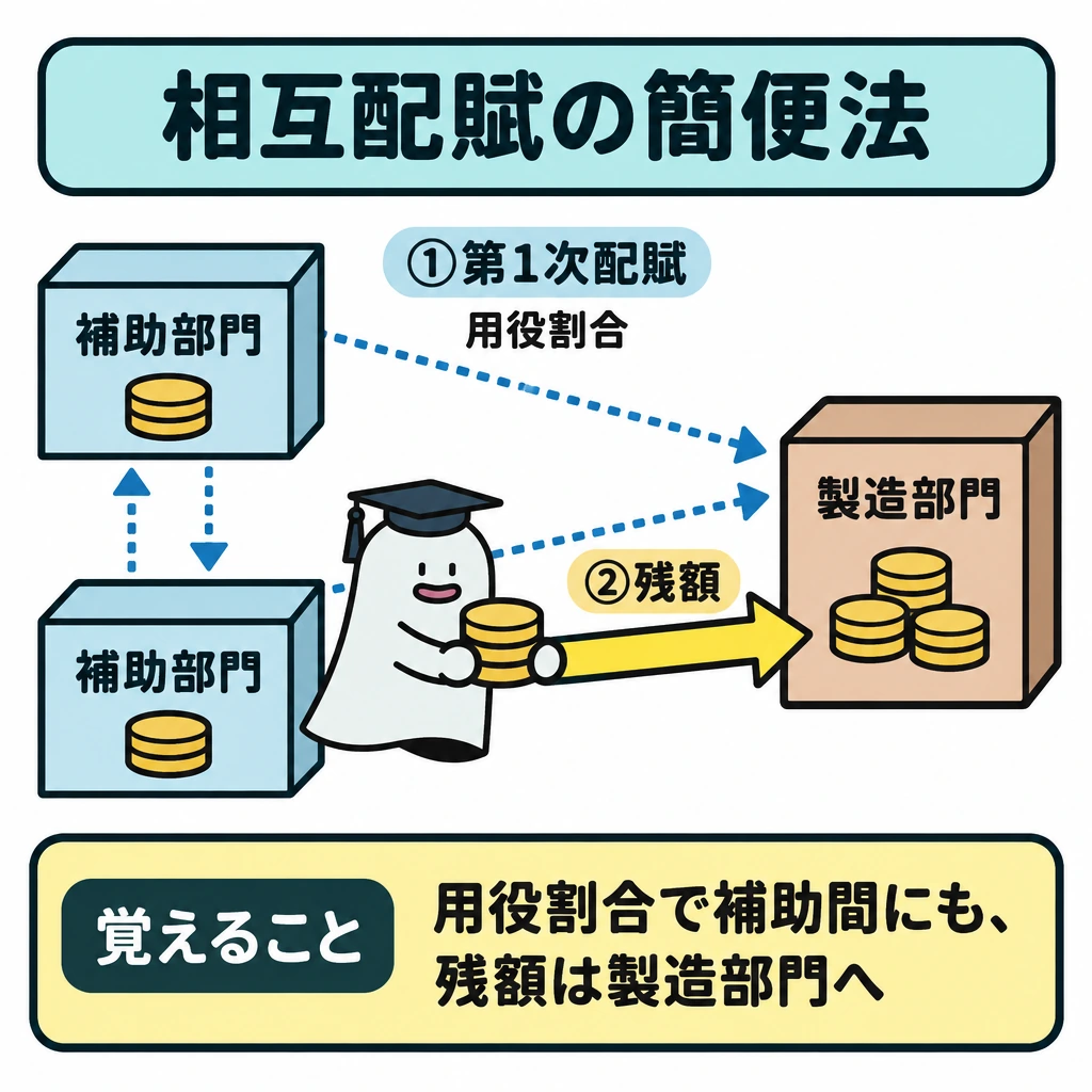 補助部門費の配賦方法を選ぶの図解。左に二つの補助部門、右に製造部門を置く。①用役割合で補助部門同士と製造部門へ向かう矢印を引き、②補助部門に残った額から製造部門だけへ向かう太い矢印を重ねる。