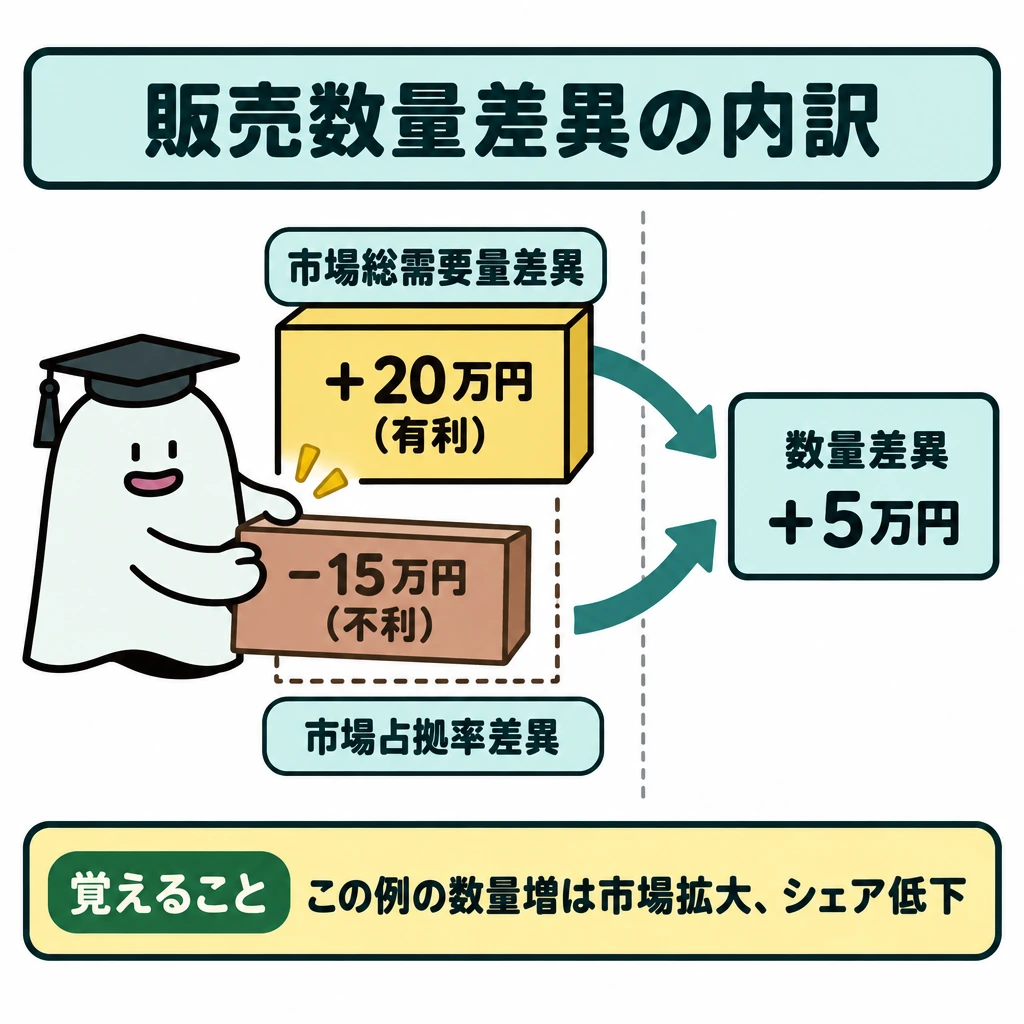 販売数量差異と市場占拠率差異の図解。中央を縦に仕切り、左側の上に市場総需要量差異+20万円、下に市場占拠率差異−15万円を置く。2本の矢印を右側の販売数量差異+5万円に合流させ、差し引きの関係を示す。