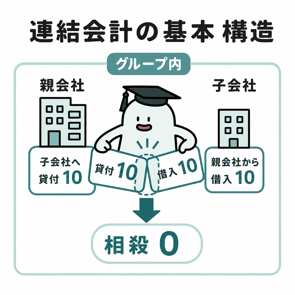 エルくんが説明する図解。親の貸付10と子の借入10をグループ枠内で相殺。