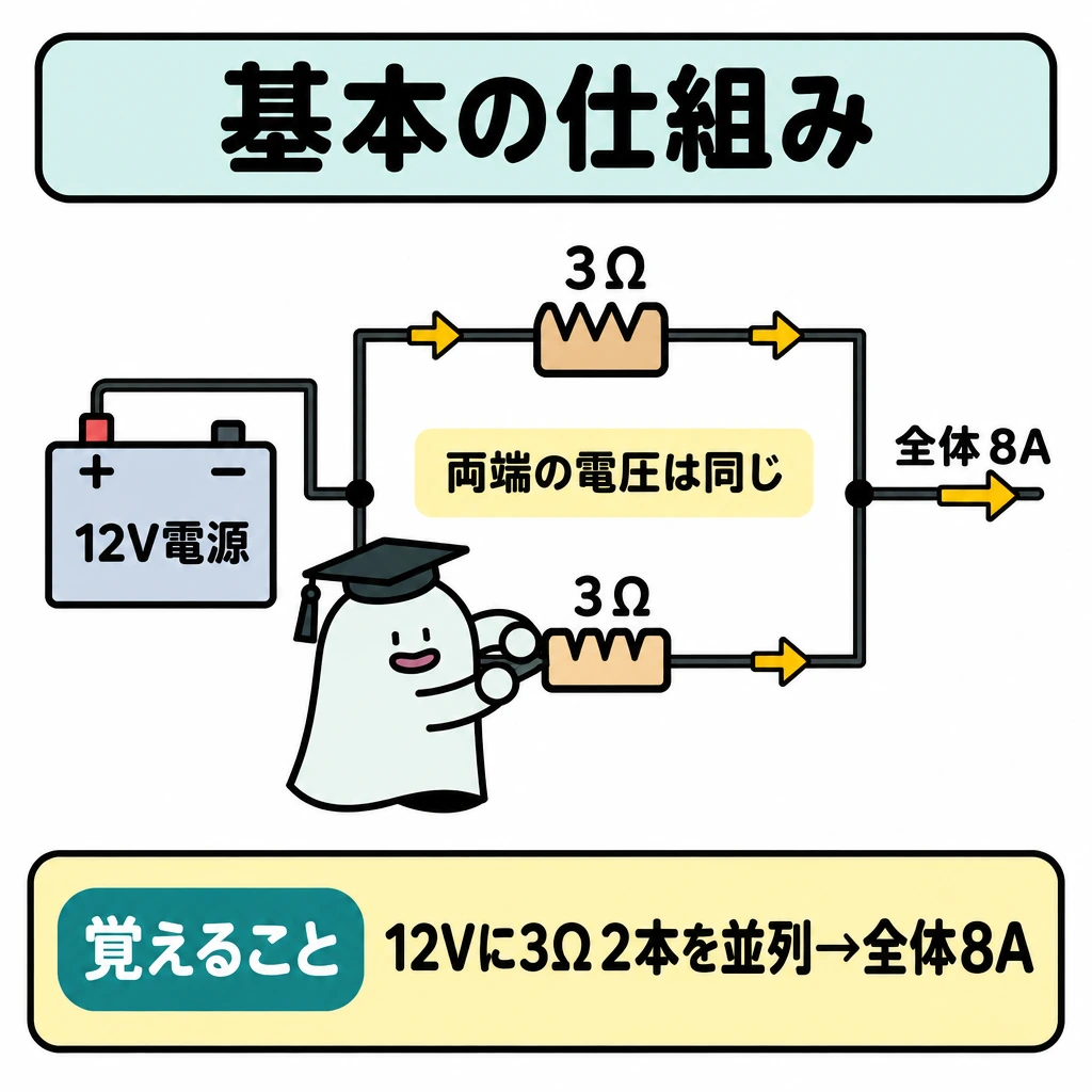 基本の仕組みの図解。中央に12V電源と3Ωの抵抗2本を並列につないだ一つの回路を描く。電源からの線が上下の枝に分かれ、各抵抗を通って再び合流する向きに矢印を置き、合流後に全体の電流8Aを示す。