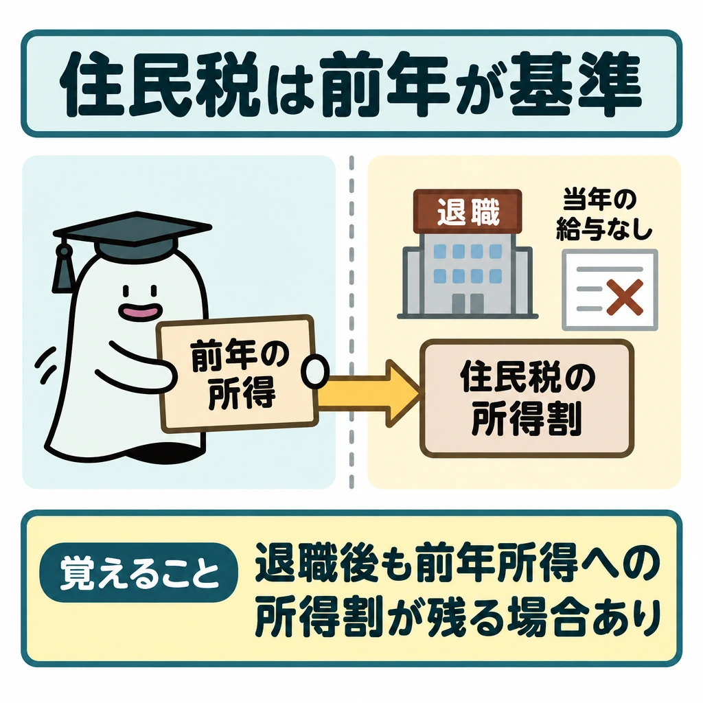 基本の仕組みの図解。中央を縦線で仕切り、左に「前年の所得」、右に退職後の「当年の給与なし」と「住民税の所得割」を配置する。左の所得から右の所得割へ矢印を引き、前年の所得を基にする関係を示す。