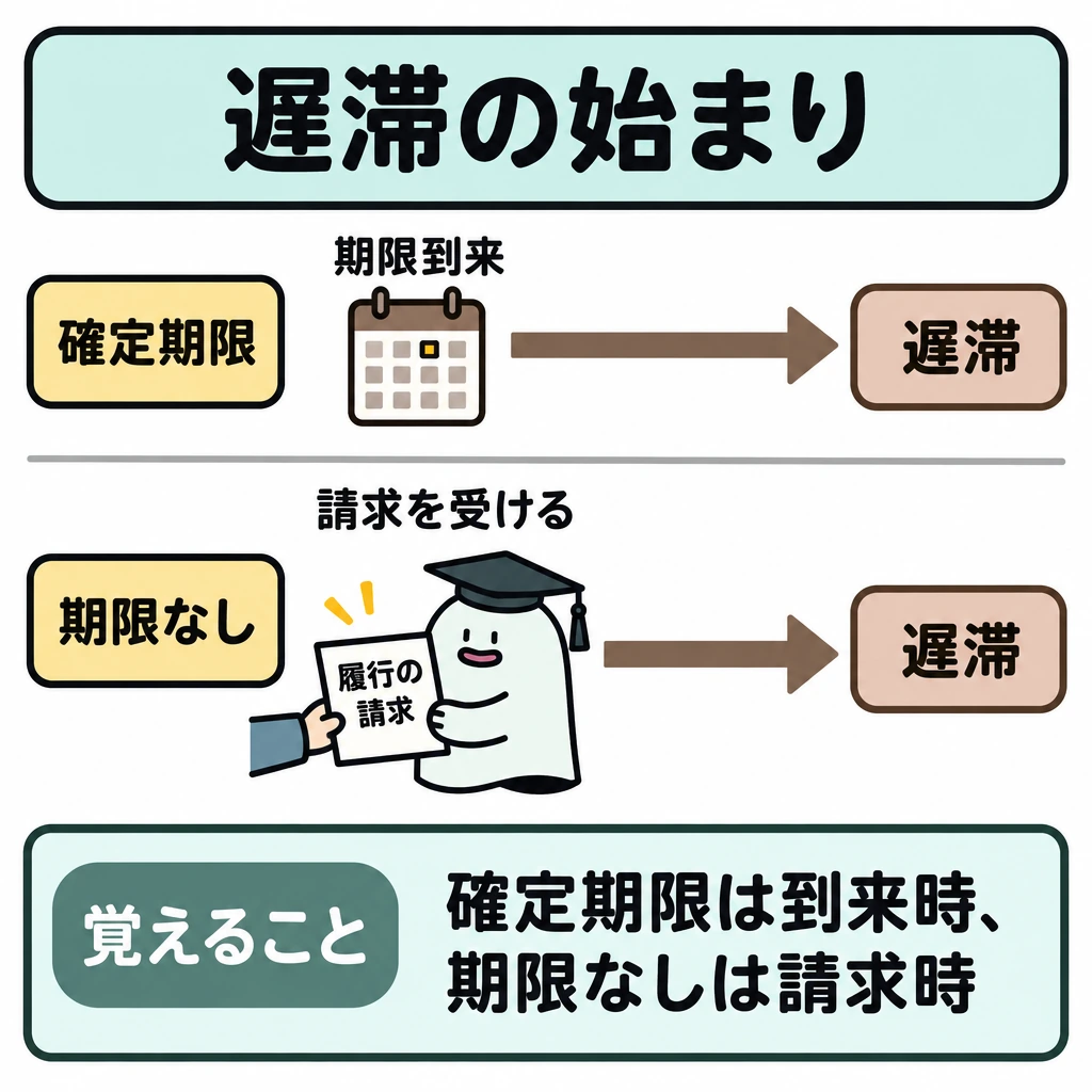 履行遅滞と相殺の図解。中央に横線で仕切った２段の時間軸を置く。上段は「確定期限」の「期限到来」から、下段は「期限なし」の「請求を受ける」から、右の「遅滞」へ矢印を伸ばす。