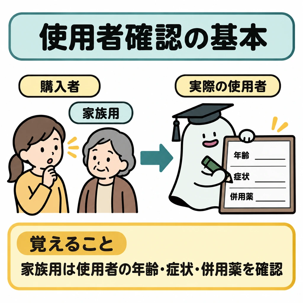 基本の仕組みの図解。左に「家族用」と相談する購入者、右に実際の使用者について記入する確認票を配置し、左から右へ矢印を引く。確認票は年齢・症状・併用薬の3行に仕切る。