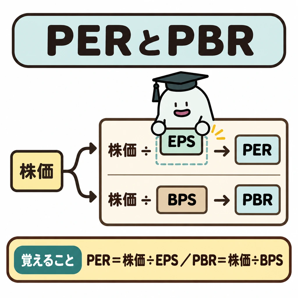 株式指標と取引単位の図解。中央の1枚の数式ボードに「株価÷EPS→PER」と「株価÷BPS→PBR」を上下に配置し、式の間だけ細線で区切る。同じ「株価」から両方の式へ枝分かれする矢印を描く。