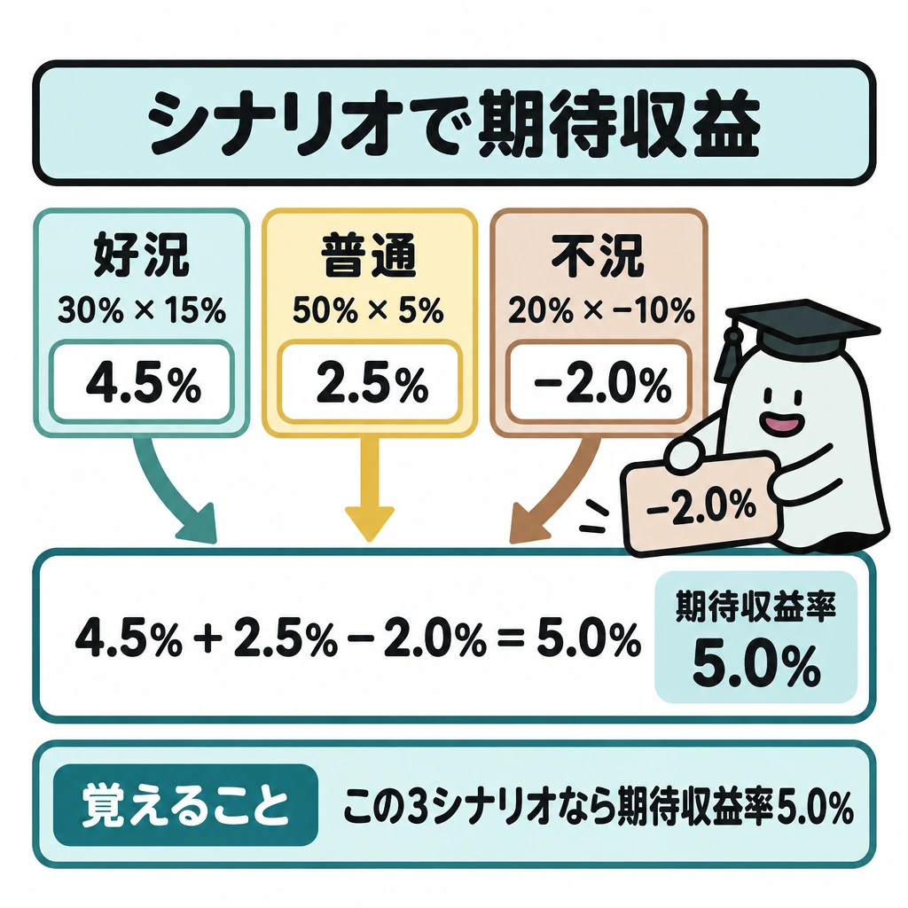 シナリオとシャープレシオで比べるの図解。上部に好況・普通・不況の3行を縦に並べ、各行の確率×収益率から出た4.5%・2.5%・−2.0%を矢印で下部の合計欄へ集める。合計欄には「4.5%+2.5%−2.0%=5.0%」と示す。