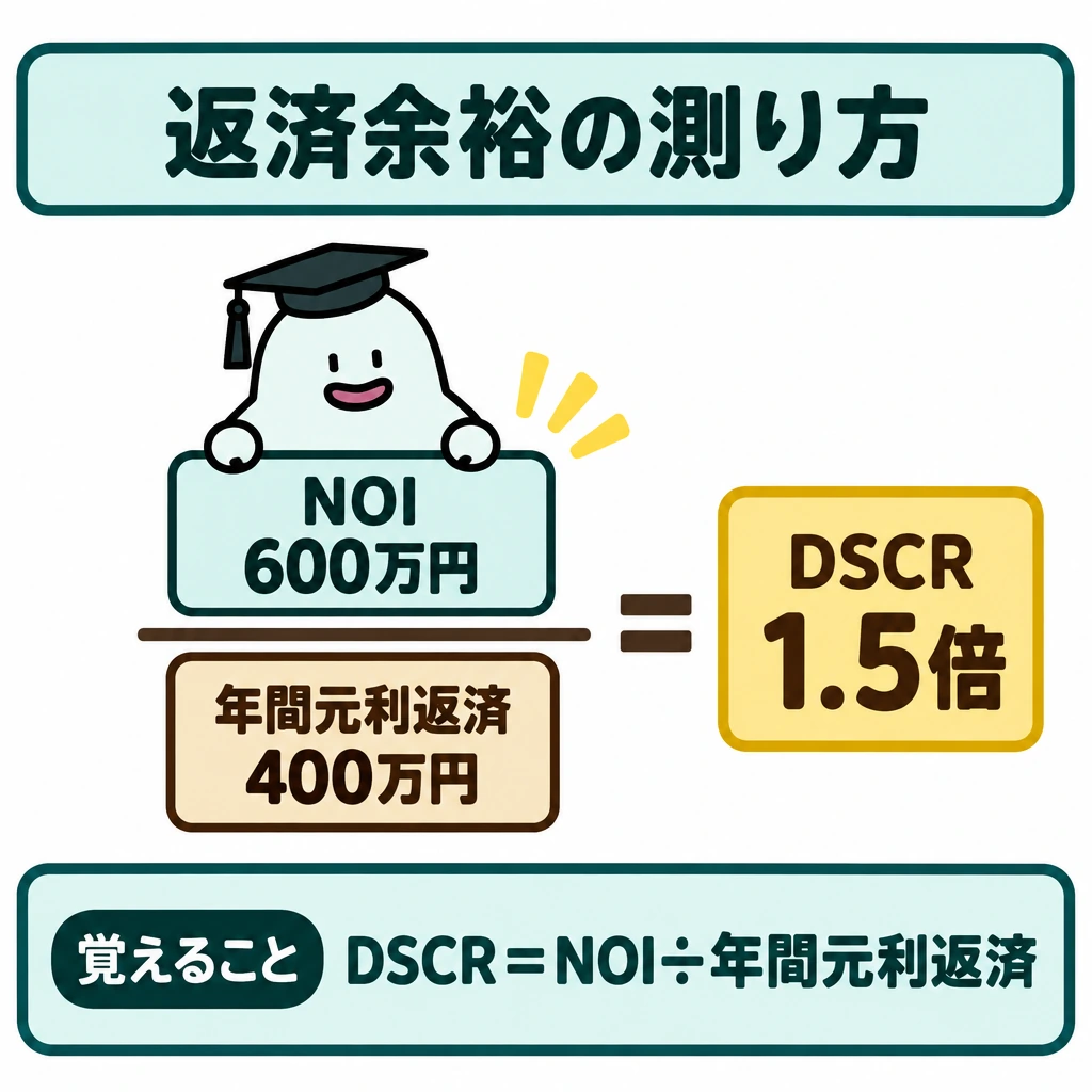 基本の仕組みの図解。中央に分数を大きく置き、上段を「NOI 600万円」、仕切り線の下段を「年間元利返済400万円」とする。分数の右に「=」でつないで「DSCR 1.5倍」を示す。