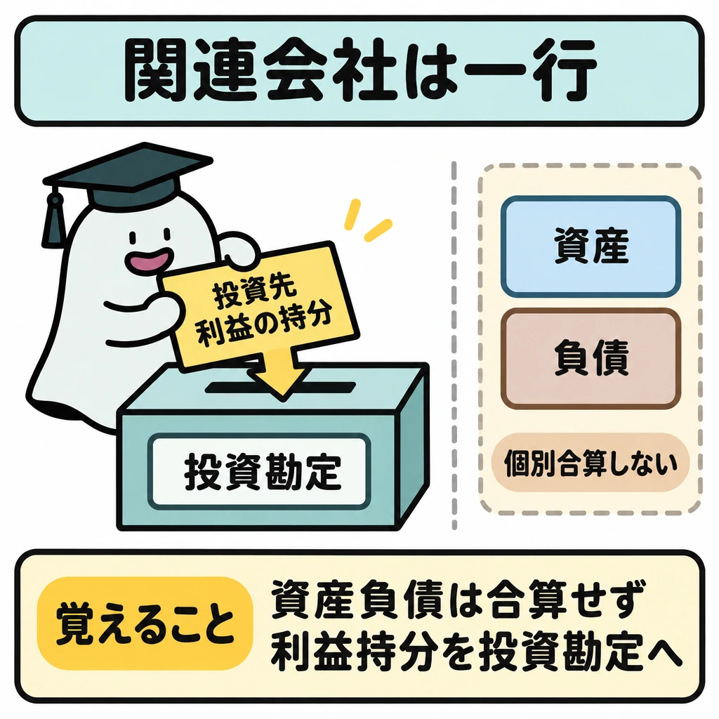 関連会社は一行で成果を取り込むの図解。中央に一行の「投資勘定」を置き、左上の「投資先利益の持分」から勘定へ向かう矢印を描く。右側の「資産」「負債」は仕切りの向こうに置き、勘定へ個別に合算する矢印は描かない。