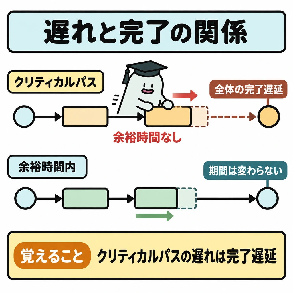 計画・依存関係・リスクの図解。中央に、左の開始点から右の完了点へ向かう2本の作業経路を描く。上段のクリティカルパスは作業が遅れると完了点も右へ動き、下段の経路は余裕時間内の遅れなら完了点が動かないことを、矢印と余白で対比する。