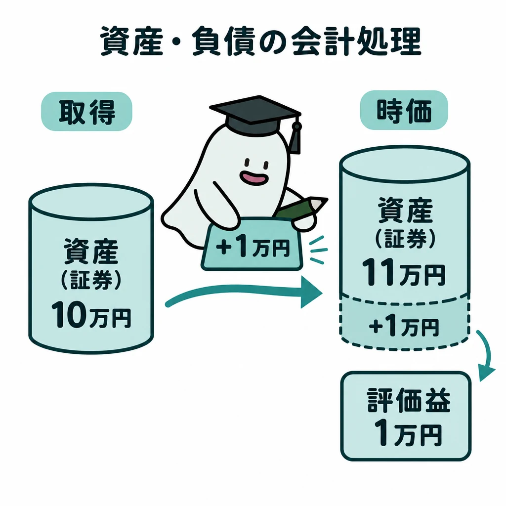 エルくんが説明する図解。取得10万円→時価11万円、差1万円が評価益へ移る図。
