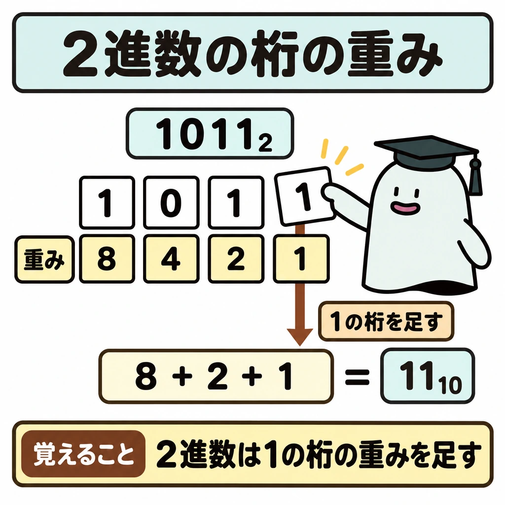 表現と処理の基本の図解。中央に「1011₂」の4つの桁を横一列に置き、その真下に左から重み「8・4・2・1」をそろえる。「1」の桁からだけ下向き矢印を引き、「8＋2＋1＝11₁₀」につなぐ。