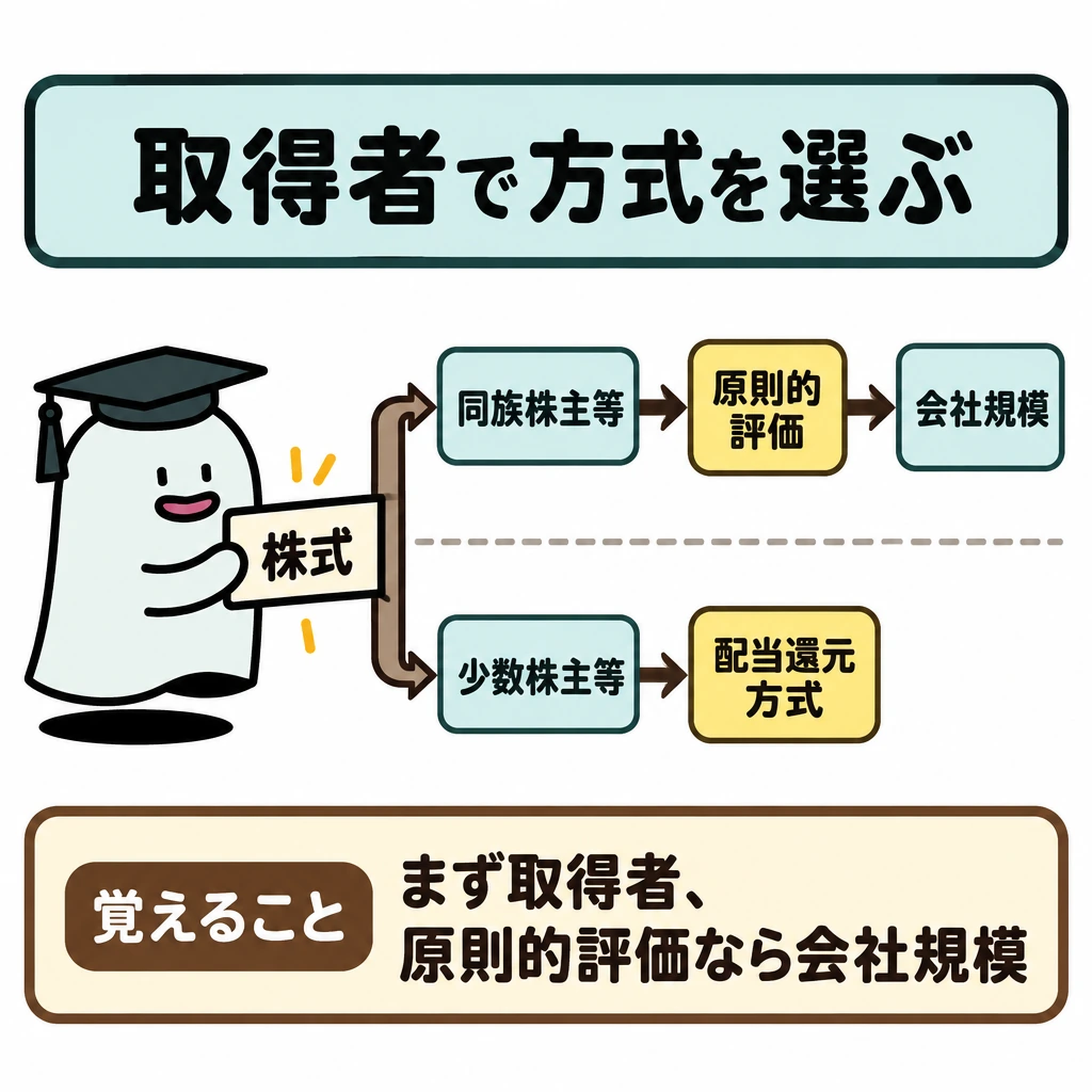 取得者と会社規模で方式を選ぶの図解。中央の「株式」から上下に分岐し、上段は「同族株主等」→「原則的評価」→「会社規模」、下段は「少数株主等」→「配当還元方式」と矢印でつなぐ。上下を仕切り、下段から会社規模へは矢印を引かない。