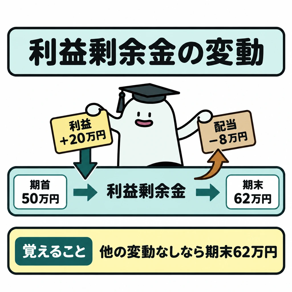 基本の仕組みの図解。横長の「利益剰余金」の欄を左から右へ読み、期首50万円に利益20万円を加え、配当8万円を差し引いて期末62万円へ至る矢印を描く。利益は欄に入る矢印、配当は欄から出る矢印で区別する。