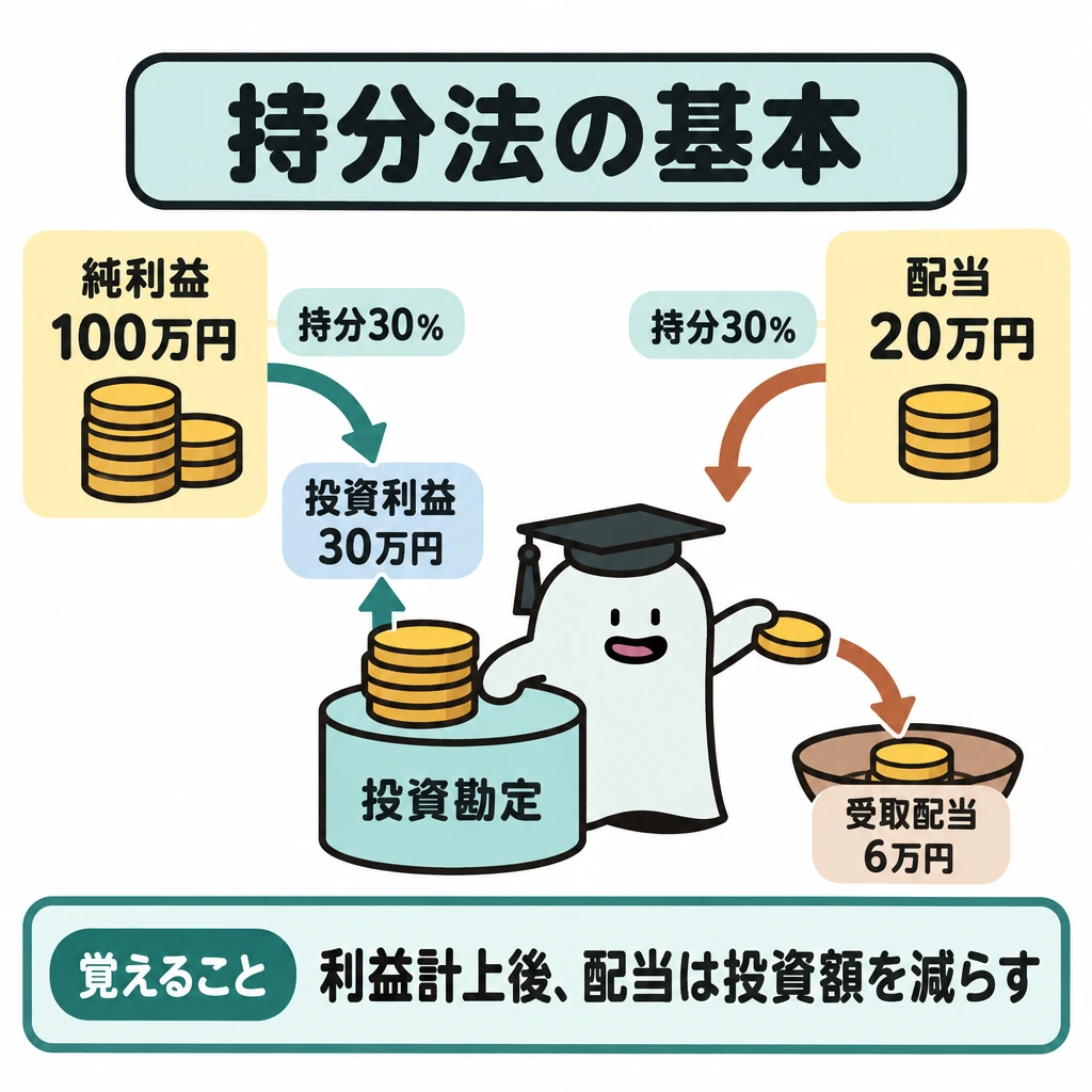 基本の仕組みの図解。中央に一つの投資勘定を置き、左の純利益100万円から「持分30%」の矢印をつないで、投資利益30万円を計上し投資勘定を30万円増やす。右の配当20万円からは同じ持分30%に当たる6万円を示し、投資勘定を6万円減らす矢印を描く。