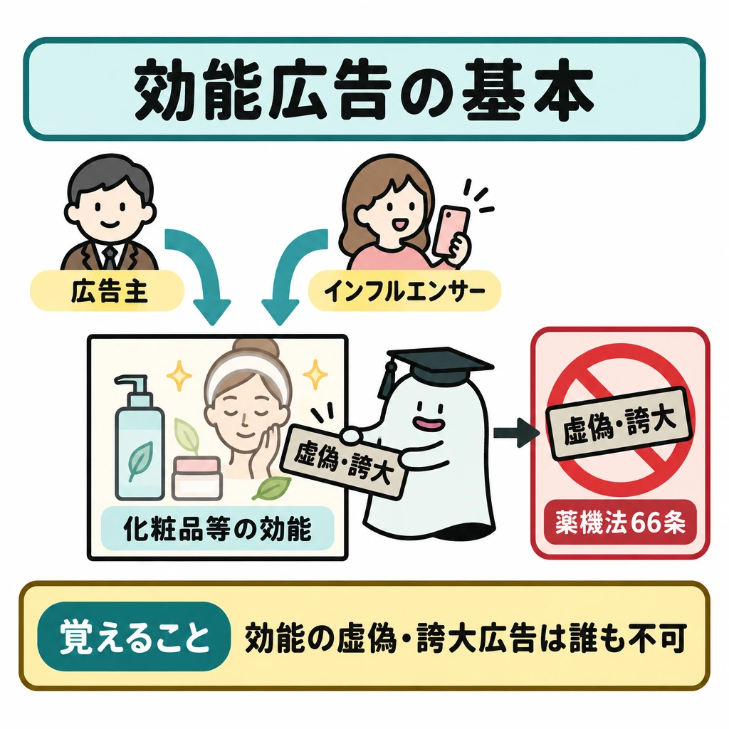 基本の仕組みの図解。画面中央に化粧品等の効能を伝える広告を置き、上の「広告主」「インフルエンサー」から矢印を同じ広告へ向ける。広告中の「虚偽・誇大」と書かれた札だけを右の禁止枠へ移し、枠に「薬機法66条」を添える。