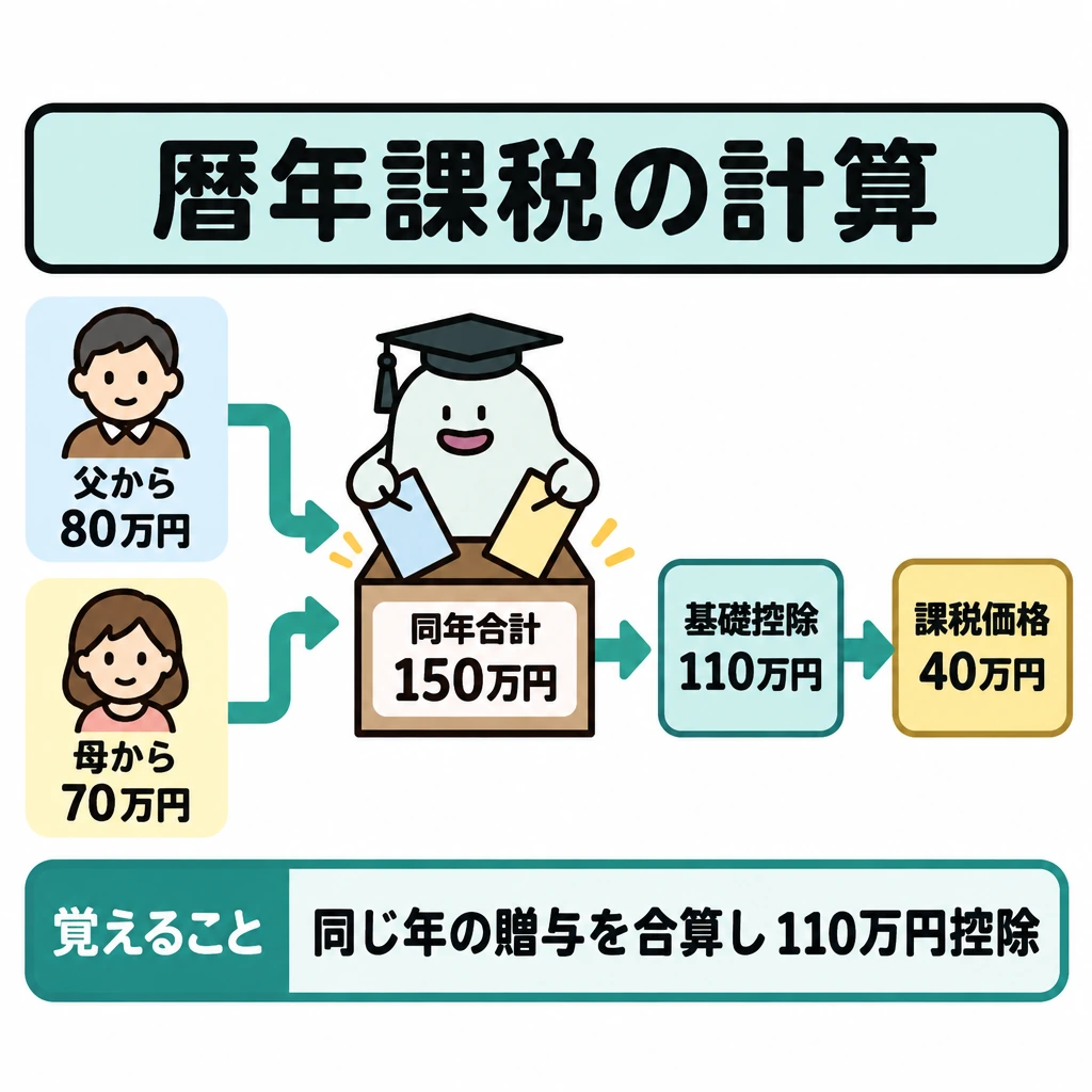 暦年課税の計算と申告の図解。左に上下に並べた「父から80万円」「母から70万円」から、中央の「同年合計150万円」へ矢印を合流させる。そこから右へ「基礎控除110万円を引く」→「課税価格40万円」とつなぎ、贈与者ごとの控除欄は作らない。
