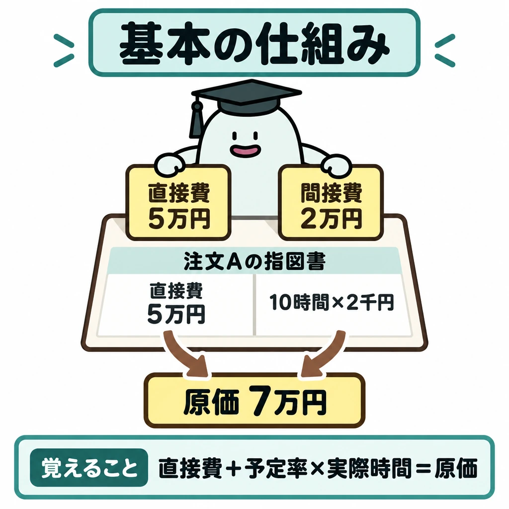 基本の仕組みの図解。中央に注文Aの製造指図書を置き、内部を左右に仕切る。左の直接費5万円と、右の実際作業時間10時間×予定配賦率2千円で求めた間接費2万円から、下の原価7万円へ矢印を集める。