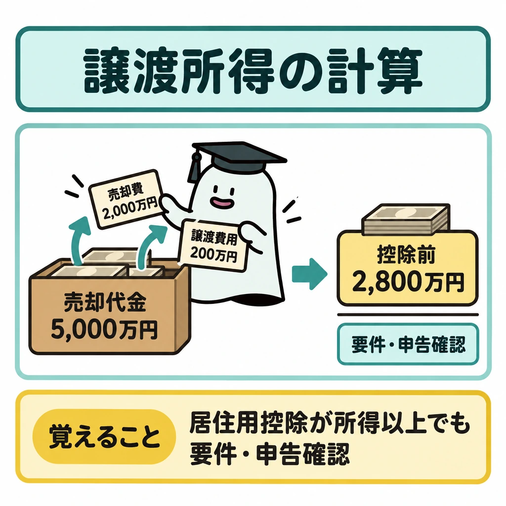 基本の仕組みの図解。正方形の中央に左から右へ「売却代金 → 取得費・譲渡費用を差し引く → 控除前の譲渡所得」を一列に配置する。結果の下に細い仕切りを引き、「控除が所得以上でも要件・申告確認」を添える。