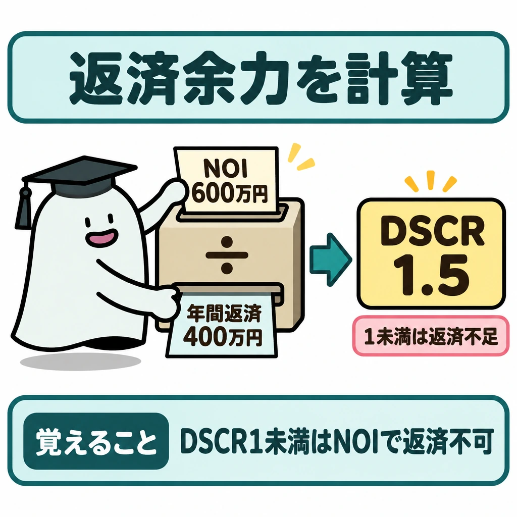 利回りと借入余力を計算するの図解。中央に割り算器を置き、上段にNOI600万円、下段に年間元利返済400万円の伝票を差し込む。右向きの矢印の先にDSCR1.5を大きく示し、下部に「1未満は返済不足」と添える。