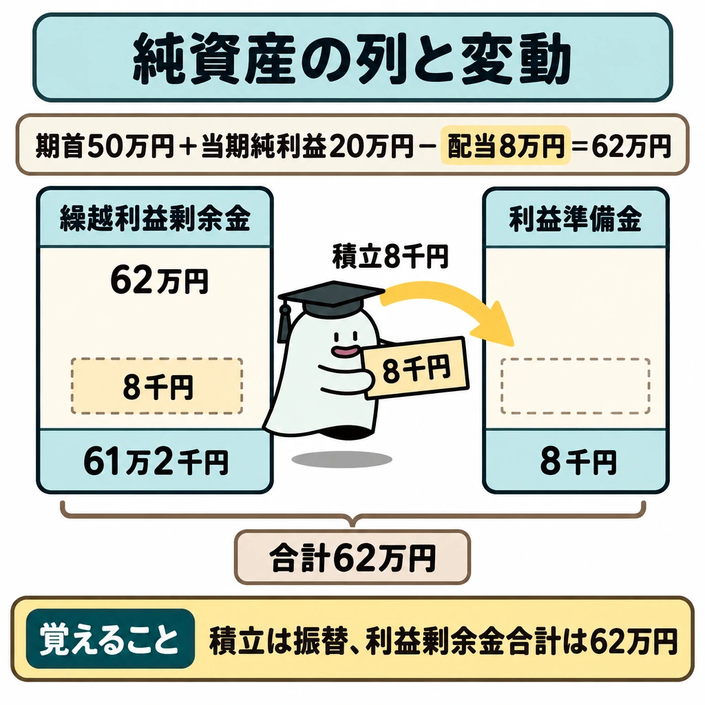 純資産の列と変動原因の図解。中央に「繰越利益剰余金」と「利益準備金」の2列を並べ、繰越利益剰余金の列から利益準備金の列へ「積立8千円」の矢印を引く。上に期首50万円+当期純利益20万円-配当8万円=62万円、列の下に積立後の61万2千円と8千円、さらに下に利益剰余金合計62万円を示す。
