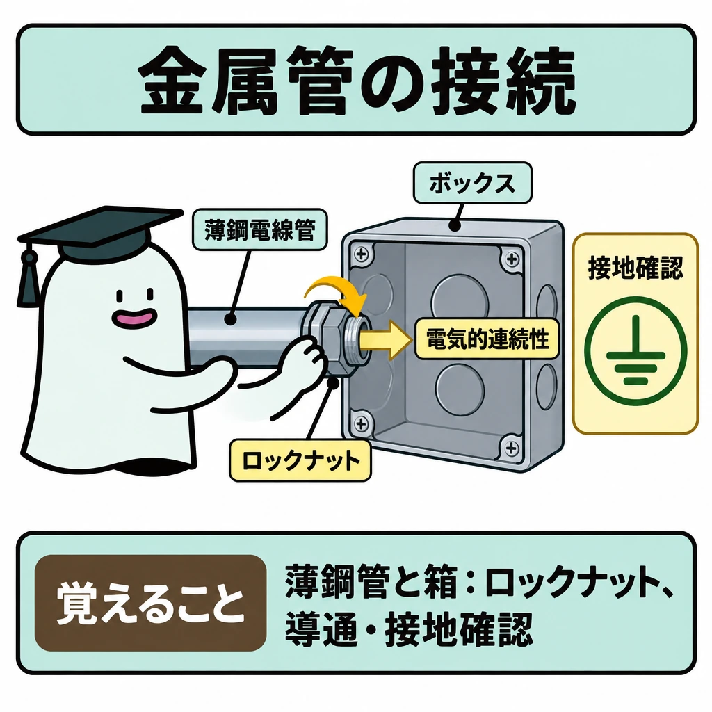 金属管の部材と連続性の図解。中央に薄鋼電線管がボックスへ入る接続部を大きく描き、境目のロックナットを拡大して示す。管からボックスへ向かう矢印で電気的連続性を示し、その横に接地の確認項目を置く。