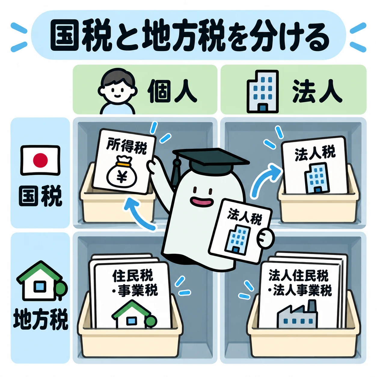 エルくんが所得税・法人税等の税名カードを国/地方×個人/法人の整理棚へ入れる図。