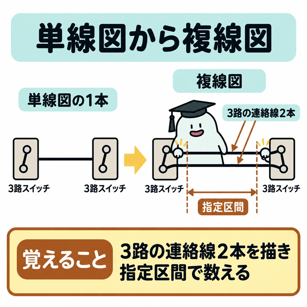 単線図を複線図へ展開するの図解。左に3路スイッチ間を1本の線で表した単線図、右に同じ区間の連絡線2本を描いた複線図を置き、左から右へ展開する矢印で結ぶ。右の2本を横切る破線で指定区間を示す。