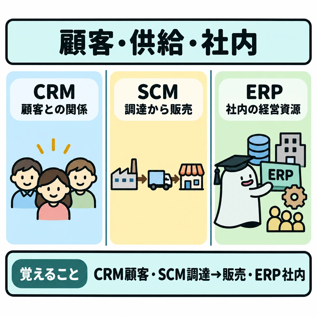 顧客・供給・社内の範囲の図解。画面を縦の仕切りで左右3区画に分け、左に顧客との関係、中央に「調達→販売」の流れ、右に社内の経営資源を描く。各区画に対応するCRM・SCM・ERPのラベルを置く。