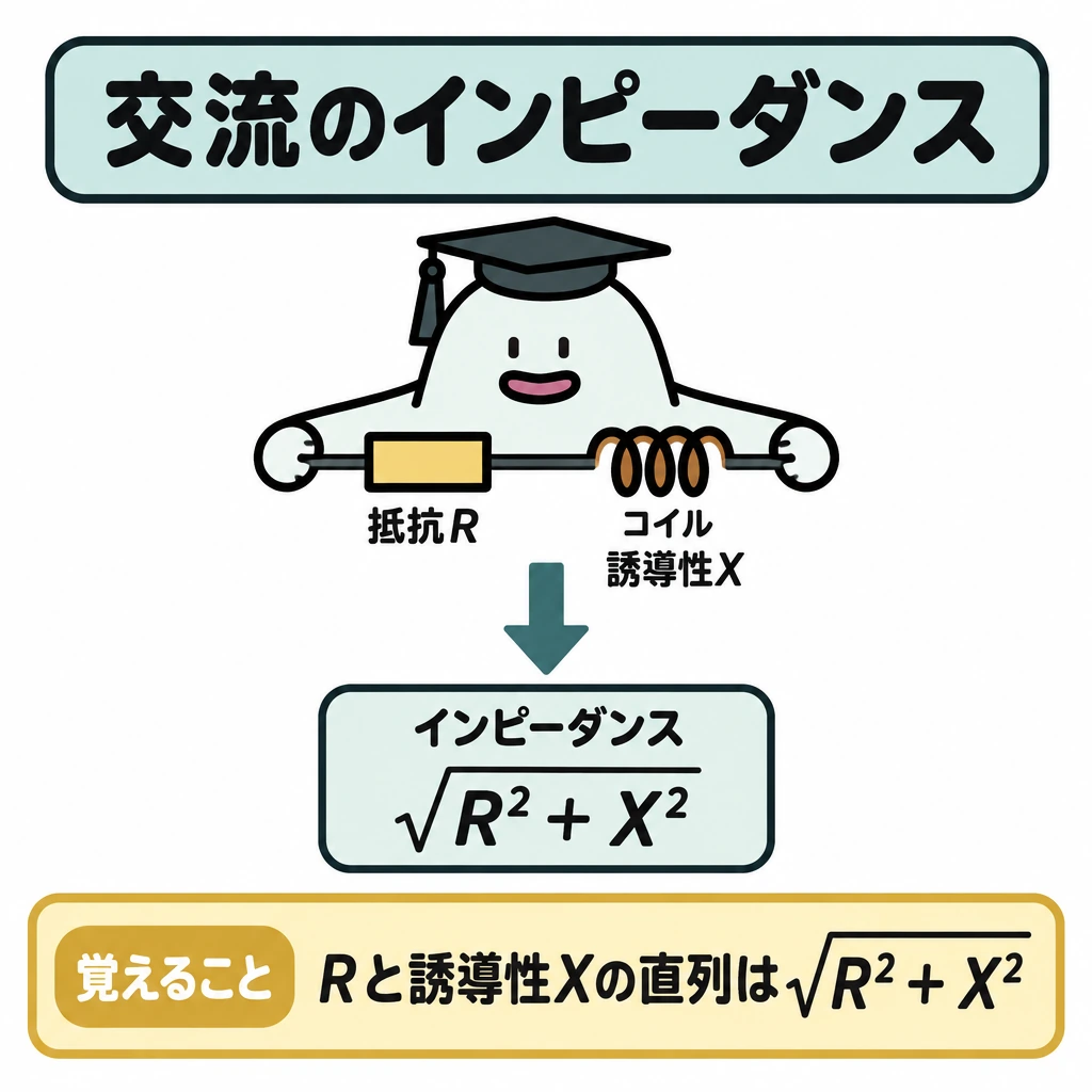 基本の仕組みの図解。中央に抵抗Rとコイルを横一列に置き、間をつないだ直列回路を描く。コイルには誘導性リアクタンスXを添え、回路全体から下向きの矢印でインピーダンスの大きさ√(R²+X²)へつなぐ。