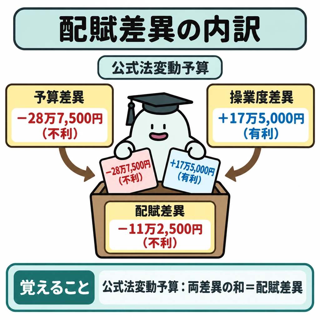 配賦差異を予算差異と操業度差異に分けるの図解。公式法変動予算の1枚の図。左上の「予算差異 −28万7,500円(不利)」と右上の「操業度差異 +17万5,000円(有利)」から矢印を中央下の「配賦差異 −11万2,500円(不利)」へ集め、符号を付けたまま足し合わせる関係を示す。